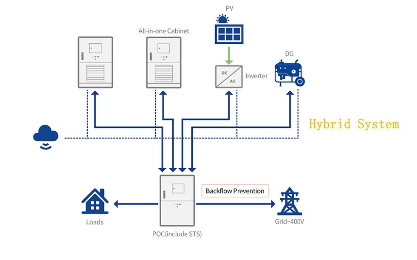 SM Solar Power Container – HSO/150 kW + 200 kWh